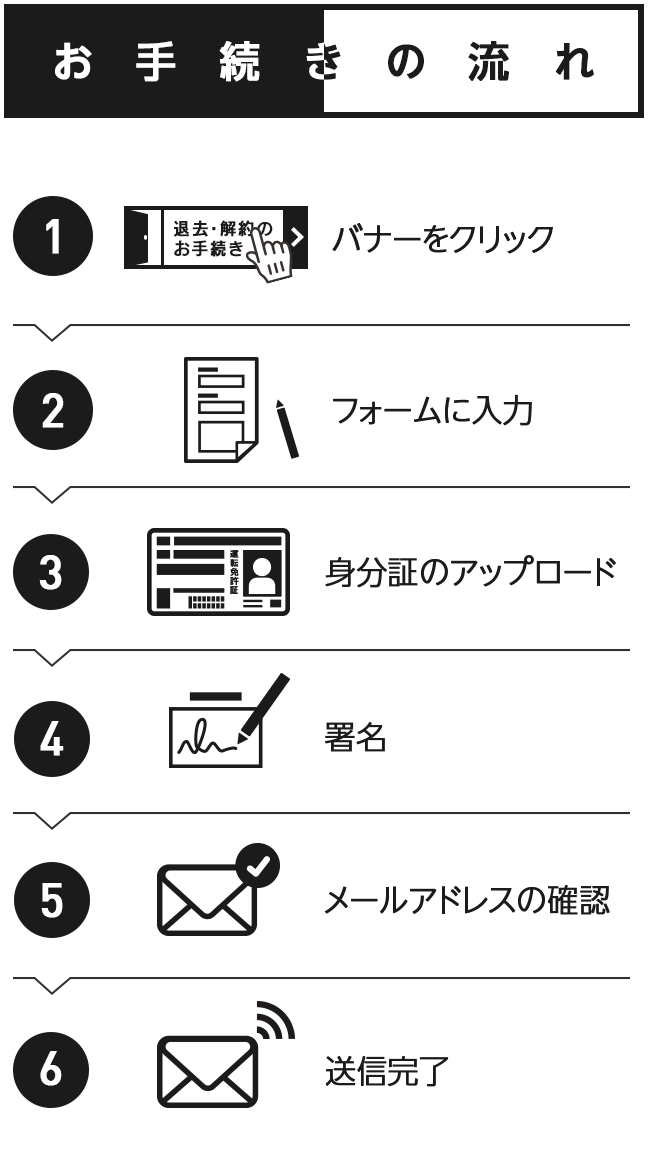 お手続きの流れ|1.バナーをクリック、2.フォームに入力、3.身分証のアップロード、4.署名、5.メールアドレスの確認、6.送信完了